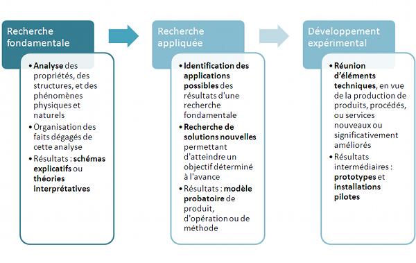 Enchaînement des activités de recherche fondamentale, de recherche appliquée et de développement expérimental (dans le cadre du CIR)
