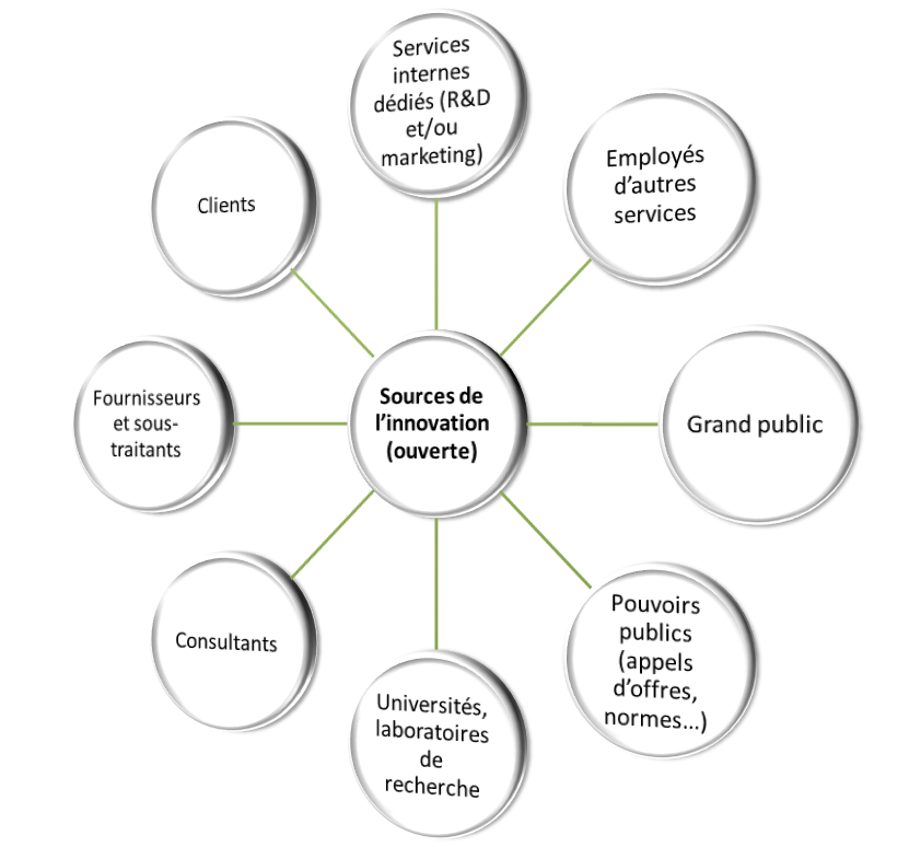 Les sources de l'innovation ouverte (clients, fournisseurs, universités et centres de recherche, pouvoirs publics, grand public...)